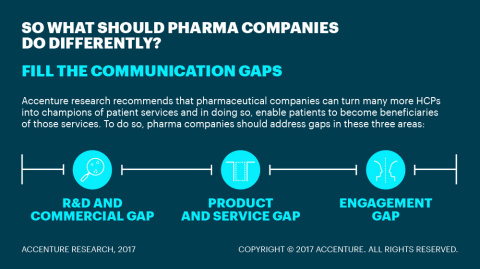 What Should Pharma Companies Do Differently (Graphic: Business Wire)