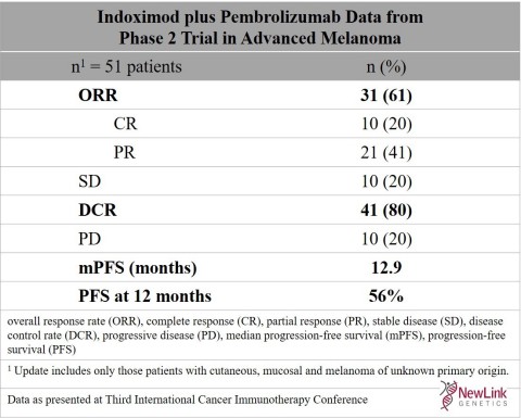 Indoximod plus pembrolizumab data from Phase 2 trial in advanced melanoma (Graphic: Business Wire)