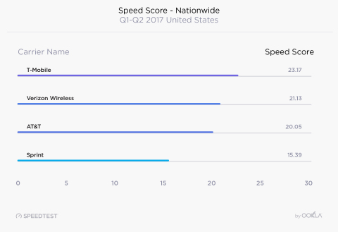T-Mobile Wins The Crown for Fastest Network ... Again (Graphic: Business Wire)