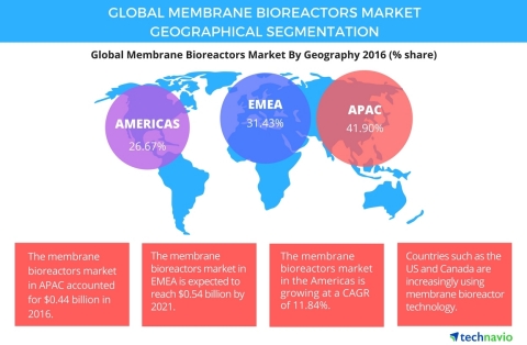 Technavio has published a new report on the global membrane bioreactors market from 2017-2021. (Graphic: Business Wire)