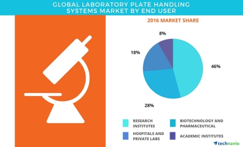 Technavio has published a new report on the global laboratory plate handling systems market from 2017-2021. (Graphic: Business Wire)