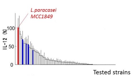 (Fig. 1) LAC-Shield showed the highest ability to stimulate immune function of all strains tested (Graphic: Business Wire)