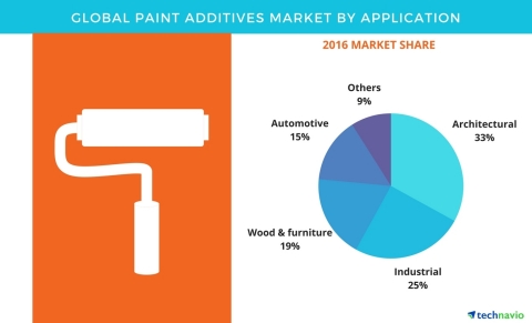 Technavio has published a new report on the global paint additives market from 2017-2021. (Graphic: Business Wire)