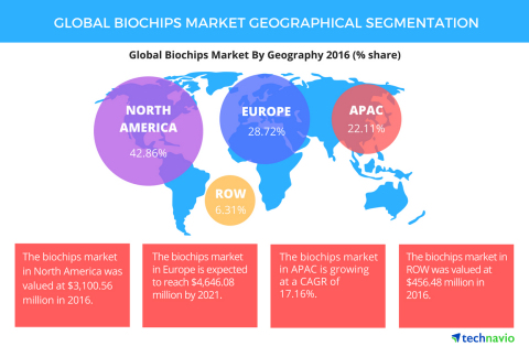 Technavio has published a new report on the global biochip market from 2017-2021. (Graphic: Business Wire)