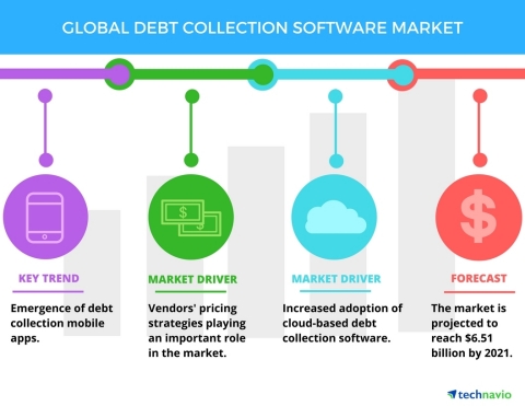 Technavio has published a new report on the global debt collection software market from 2017-2021. (Graphic: Business Wire)
