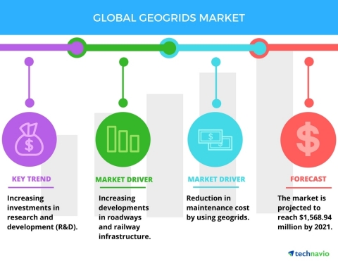 Technavio has published a new report on the global geogrids market from 2017-2021. (Graphic: Business Wire)