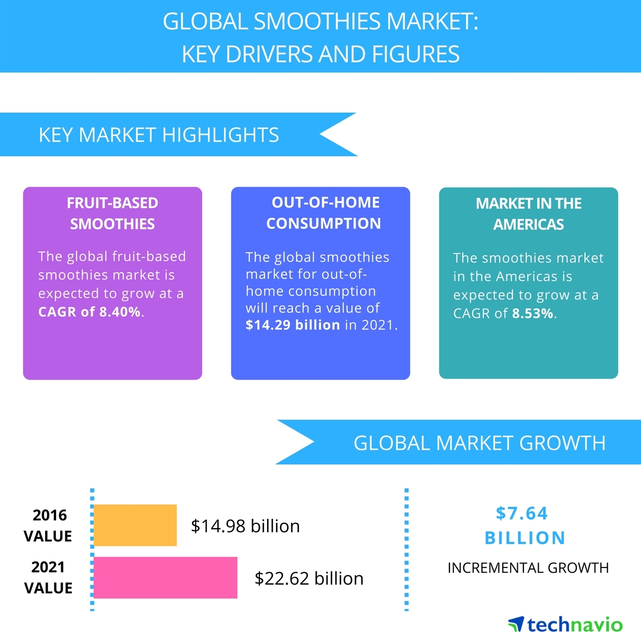 Global Smoothies Market - Drivers and Forecasts by Technavio | Business Wire