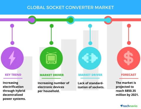 Technavio has published a new report on the global socket converter market from 2017-2021. (Graphic: Business Wire)
