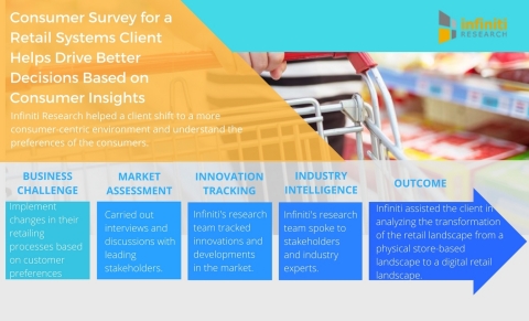 Consumer Survey for a Retail Systems Client Helps Drive Better Decisions Based on Consumer Insights. (Graphic: Business Wire)