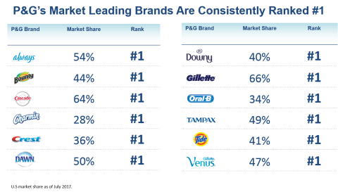 P&G's Market Leading Brands Are Consistently Ranked #1: P&G has transformed itself with a focused portfolio of leading brands - many are consistently ranked #1 in market share in their categories - where products solve problems and performance drives purchase.(1) (Graphic: Business Wire) 