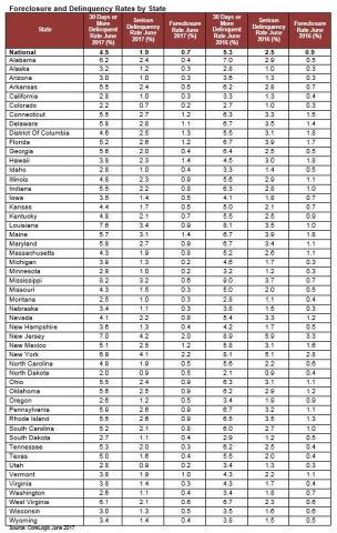 CoreLogic Foreclosure and Delinquency Rates by State June 2017 (Graphic: Business Wire)