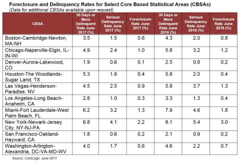 CoreLogic Foreclosure and Delinquency Rates for Select Core Based Statistical Areas (CBSAs) June 2017 (Graphic: Business Wire)