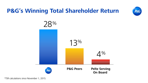 P&G’s Strategy Is Producing Results and Creating Shareholder Value: P&G has delivered Total Shareholder Return above peers and above the weighted average return of those companies on which Mr. Peltz serves on the Board. (Photo: Business Wire)