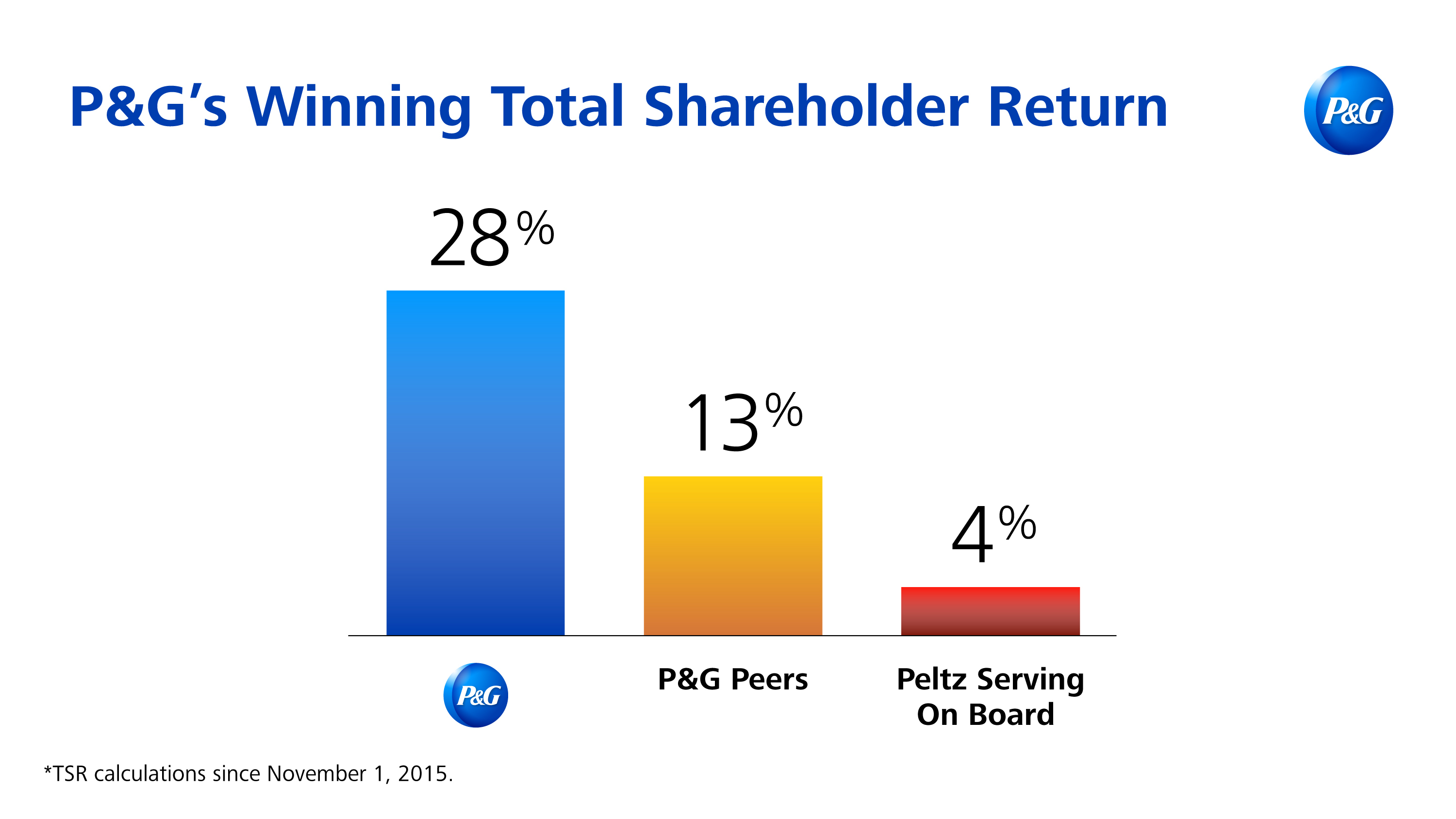 P G Highlights Strategy That Is Creating Shareholder Value In New