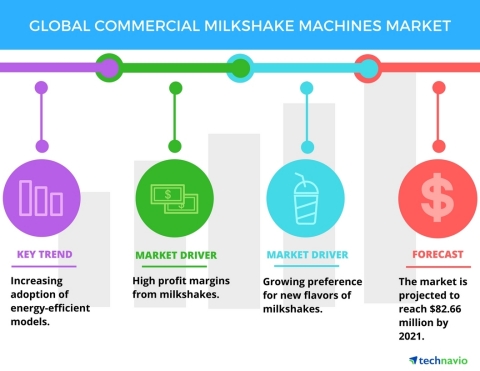 Technavio has published a new report on the global commercial milkshake machines market from 2017-2021. (Graphic: Business Wire)