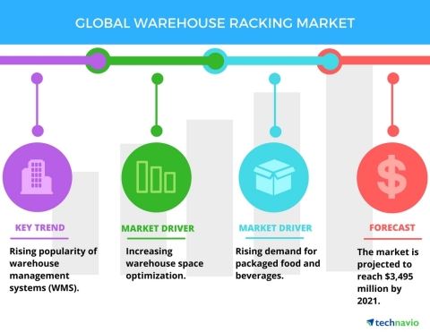 Technavio has published a new report on the global warehouse racking market from 2017-2021. (Graphic: Business Wire)