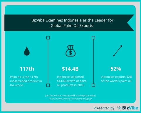 BizVibe Examines Indonesia as the Leader for Global Palm Oil Exports (Graphic: Business Wire)