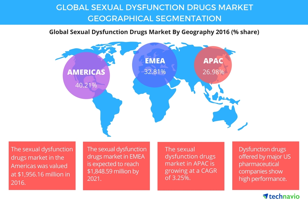 Sexual Dysfunction Drugs Market APAC to Offer Huge Growth