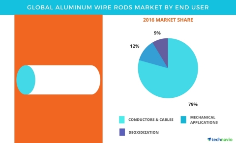 Technavio has published a new report on the global aluminum wire rods market from 2017-2021. (Photo: Business Wire)