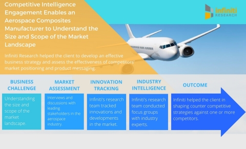 Competitive Intelligence Engagement Enables an Aerospace Composites Manufacturer to Understand the Size and Scope of the Market Landscape. (Graphic: Business Wire)