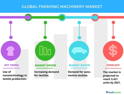 Technavio has published a new report on the global finishing machinery market from 2017-2021. (Graphic: Business Wire)