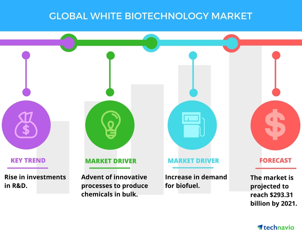 White Biotechnology Market Drivers and Forecasts by Technavio