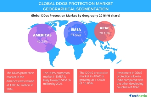 Technavio has published a new report on the global distributed denial-of-service (DDoS) protection market from 2017-2021. (Graphic: Business Wire)