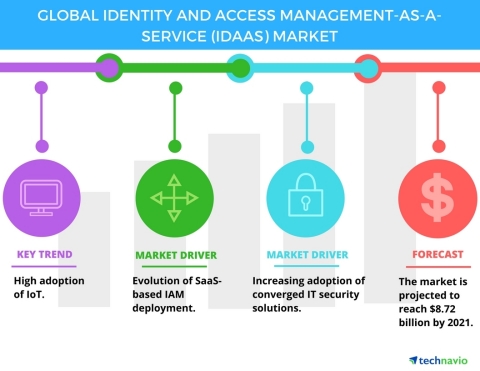 Technavio has published a new report on the global identity and access management-as-a-service (IDaaS) market from 2017-2021. (Graphic: Business Wire)