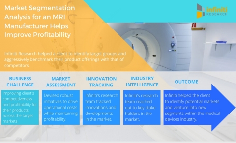 Market Segmentation Analysis for an MRI Manufacturer Helps Improve Competitiveness and Profitability. (Graphic: Business Wire)