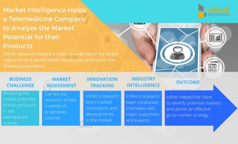 Market Intelligence Helps a Telemedicine Company to Analyze the Market Potential for their Products. (Graphic: Business Wire)
