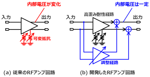 図1：可変歪みRFアンプの構成 （画像：ビジネスワイヤ）