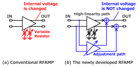 Fig. 1 : Variable linearity RFAMP (Graphic: Business Wire)