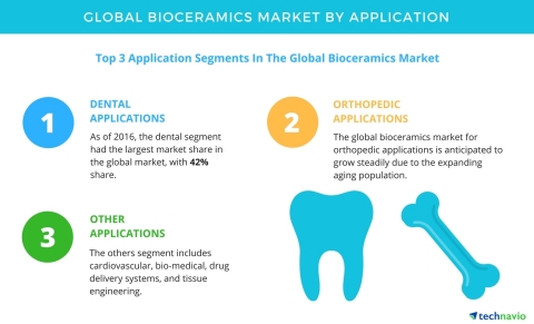 Technavio has published a new report on the global bioceramics market from 2017-2021. (Graphic: Business Wire)
