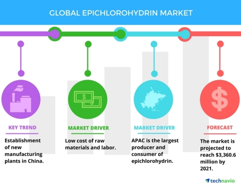 Technavio has published a new report on the global epichlorohydrin market from 2017-2021. (Graphic: Business Wire)