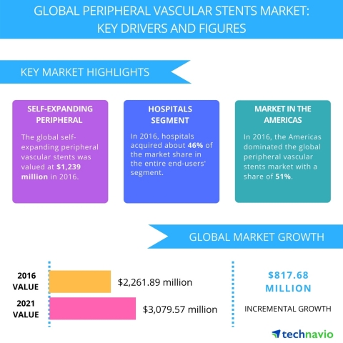 Technavio has published a new report on the global peripheral vascular stents market from 2017-2021. (Photo: Business Wire)