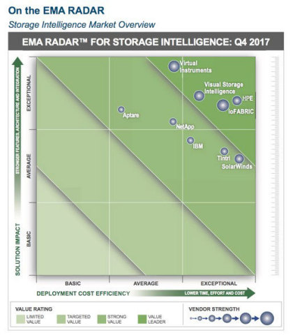 EMA ranks Visual Storage Intelligence® as the storage intelligence leader in terms of ease of use, architecture, and integration. (Photo: Business Wire)
