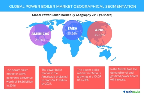Technavio has published a new report on the global power boiler market from 2017-2021. (Graphic: Business Wire)