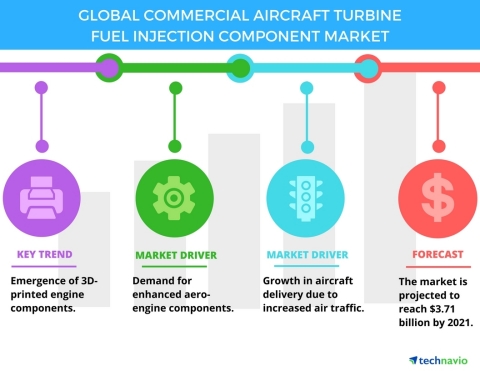 Technavio has published a new report on the global commercial aircraft turbine fuel injection component market from 2017-2021. (Graphic: Business Wire)