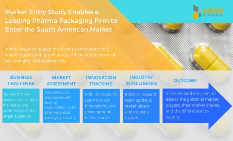 Market Entry Study Enables a Leading Pharmaceutical and Medical Device Packaging Firm to Enter the South American Market. (Graphic: Business Wire)