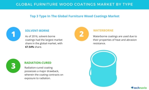 Technavio has published a new report on the global furniture wood coatings market from 2017-2021. (Graphic: Business Wire)