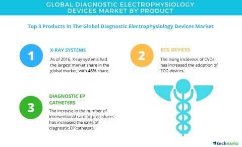 Technavio has published a new report on the global diagnostic electrophysiology devices market from 2017-2021. (Graphic: Business Wire)