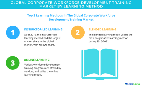 Technavio has published a new report on the global corporate workforce development training market from 2017-2021. (Graphic: Business Wire)