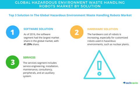 Technavio has published a new report on the global hazardous environment waste handling robots market from 2017-2021. (Graphic: Business Wire)