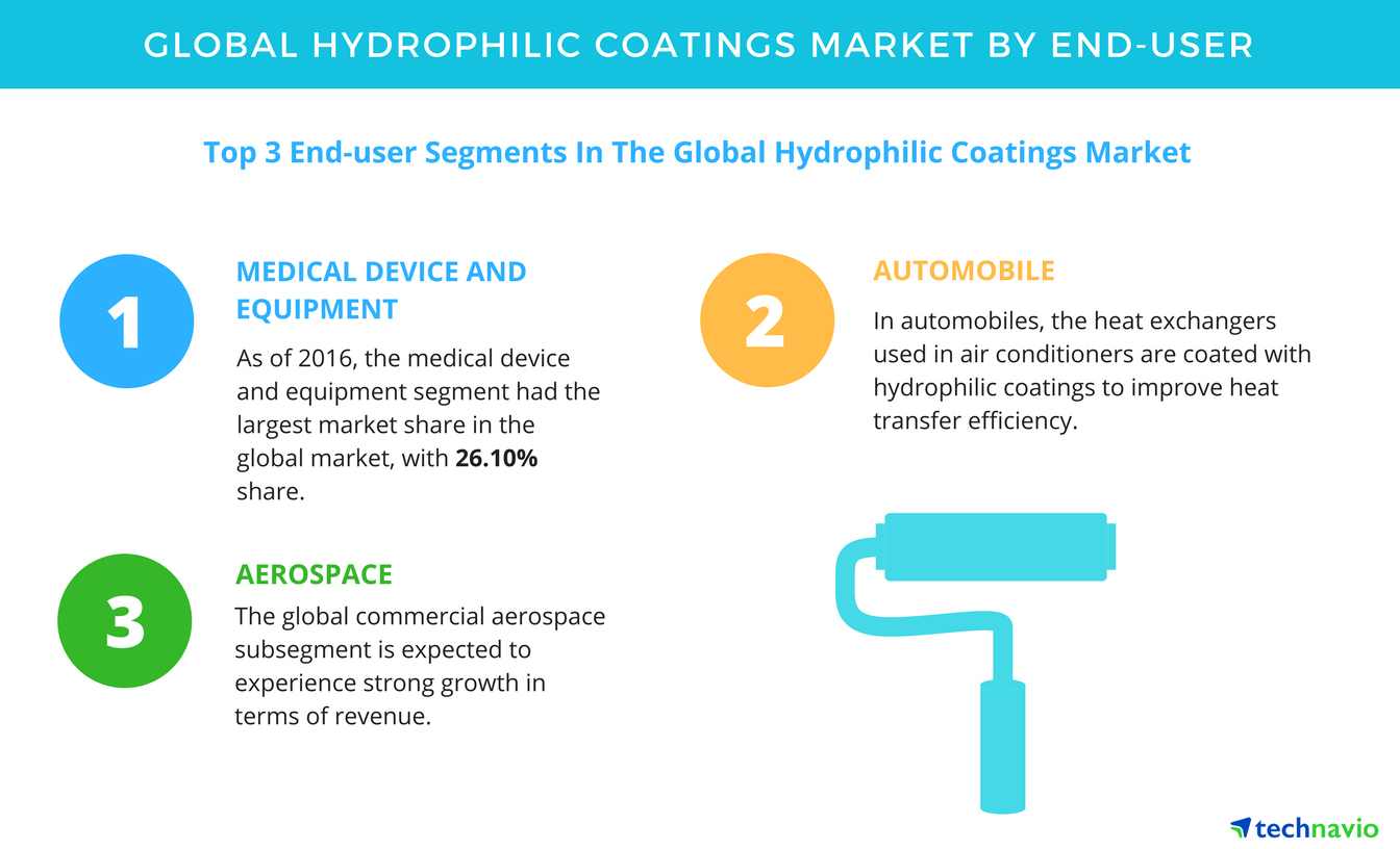 Hydrophilic Coatings Market Segmentation Analysis And Forecasts By Technavio Business Wire