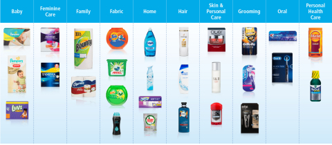 P&G Today Has a Much Stronger Portfolio, Positioned to Win: P&G has transformed its portfolio into 65 brands and 10 core categories where products solve problems and performance drives purchase. The new portfolio is focused on daily-use household and personal care categories that leverage P&G's core strengths in consumer understanding, branding, product and package innovation, and go-to-market execution. They are faster-growth, higher-margin businesses than those we exited over the past four years. (Graphic: Business Wire)
