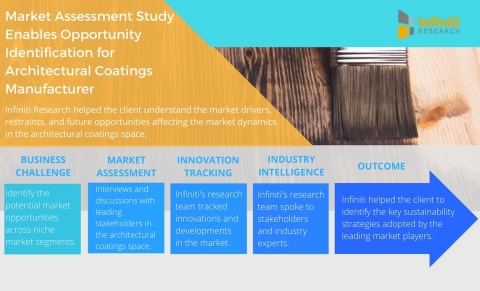 Market assessment study enables opportunity identification and ways to increase marketing effectiveness in tier-2 markets for architectural coatings in the Middle East and Africa. (Graphic: Business Wire)