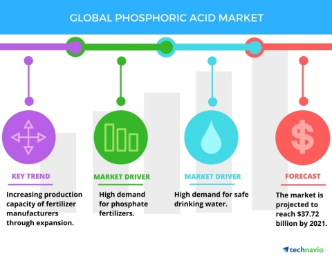 Technavio has published a new report on the global phosphoric acid market from 2017-2021. (Photo: Business Wire)