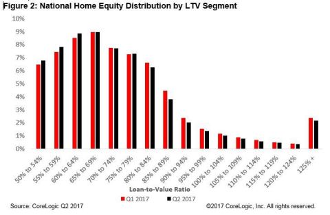 CoreLogic Figure 2: National Home Equity Distribution by LTV Segment Q2 2017. (Graphic: Business Wire)