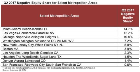 CoreLogic Negative Equity Share for Select Metropolitan Areas Q2 2017. (Graphic: Business Wire)