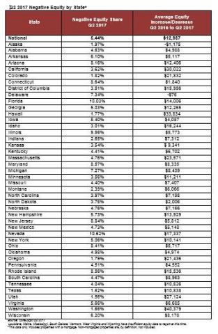 CoreLogic Negative Equity by State Q2 2017. (Graphic: Business Wire)